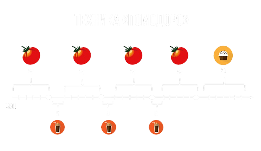 Техника помодоро